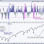 Zweig Breadth Thrust Dominates the Headlines – But What about an Exit Strategy?