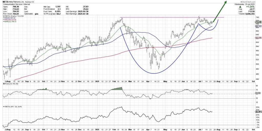 Is META Breaking Out or Breaking Down?